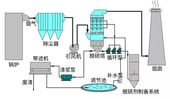 4電廠脫硫工藝