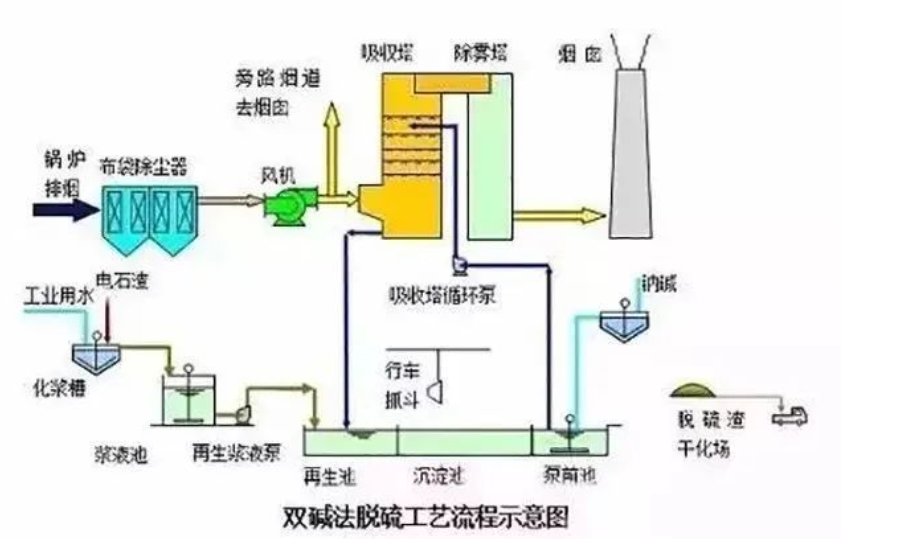 6、雙堿法脫硫工藝