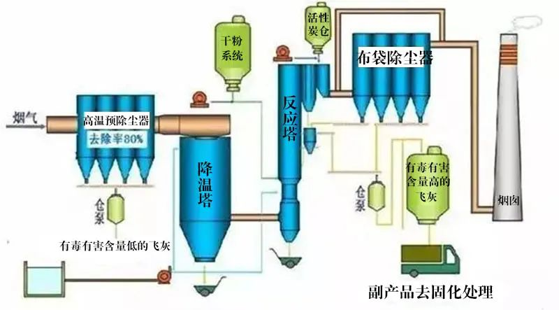 7、氧化鎂法脫硫工藝