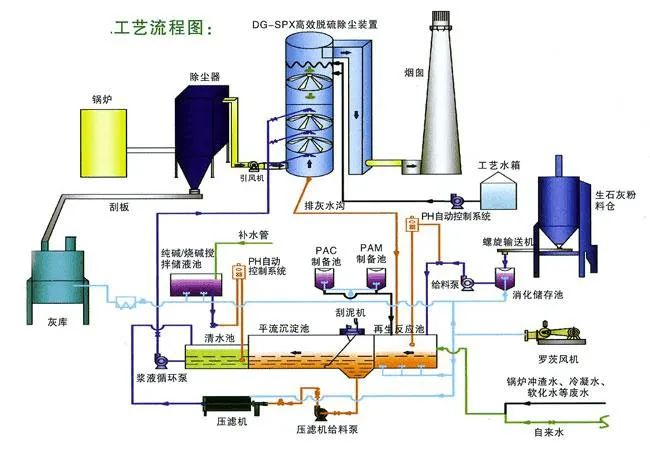 8、間接石灰石-石膏法