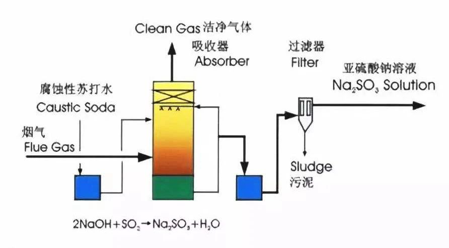 9、檸檬吸收法脫硫