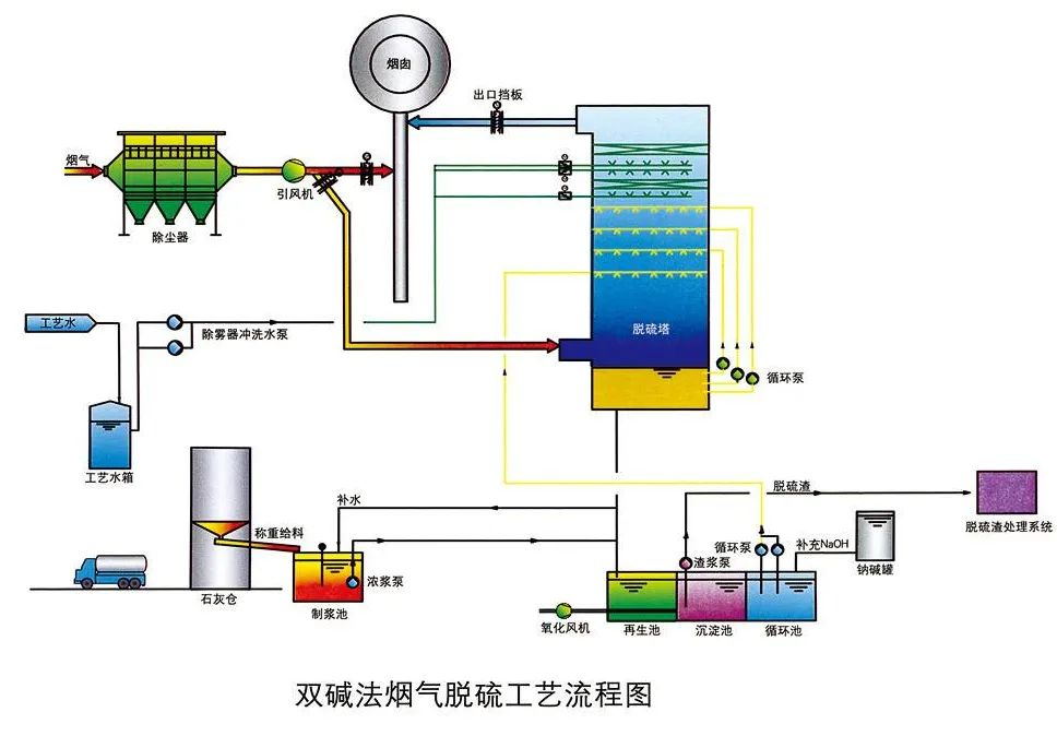 11、雙堿法煙氣脫硫工藝流程圖