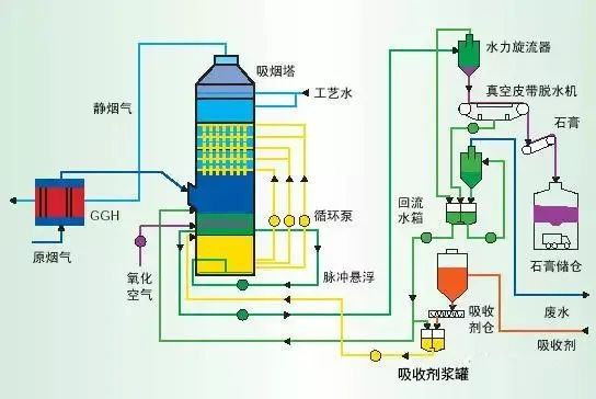 12、濕式氧化鎂脫硫系統(tǒng)-煙氣脫硫技術