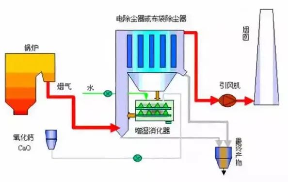 13、煙氣循環(huán)流化床法