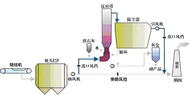 15、回收與生鐵公司燒結(jié)機(jī)旋轉(zhuǎn)噴霧干燥