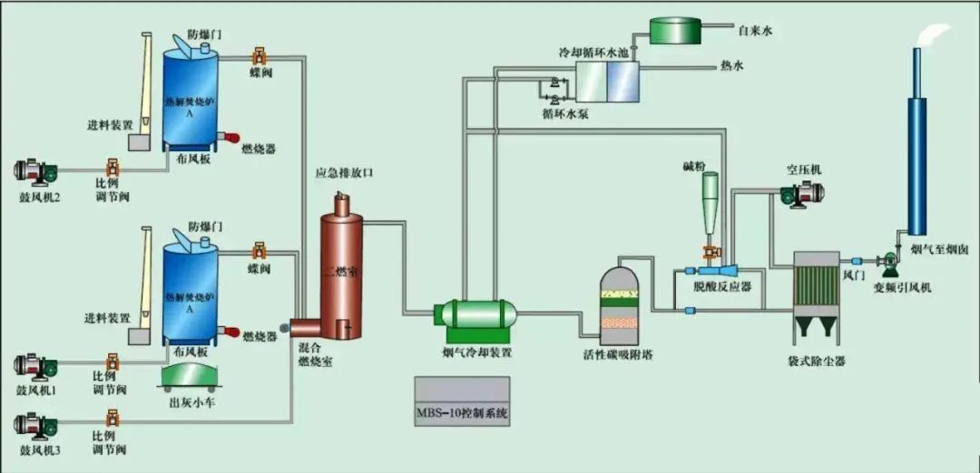 18、危險(xiǎn)廢氣無害化處理工藝