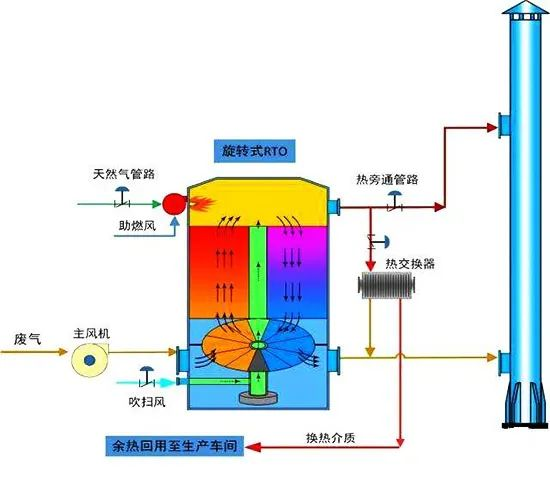 16、旋轉(zhuǎn)RTO法處理高濃度有機(jī)廢氣