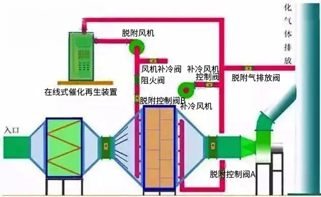 17、廢氣焚燒處理工藝