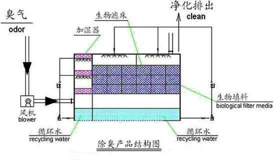 19、生物濾床處理污水揮發(fā)廢氣