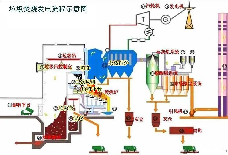 20、垃圾焚燒發(fā)電工藝流程圖