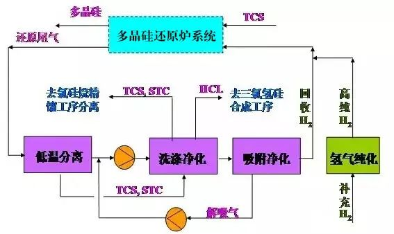 25、多晶硅尾氣干法分離回收工藝流程圖