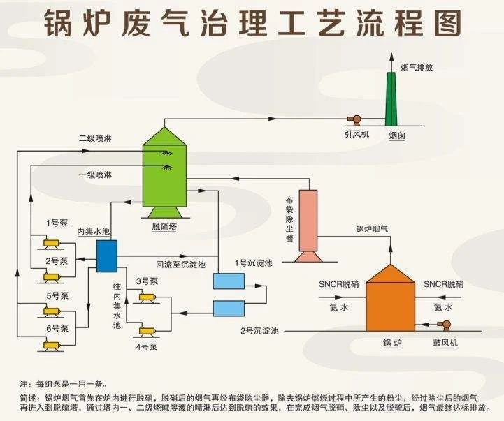 26、鍋爐廢氣治理工藝流程圖