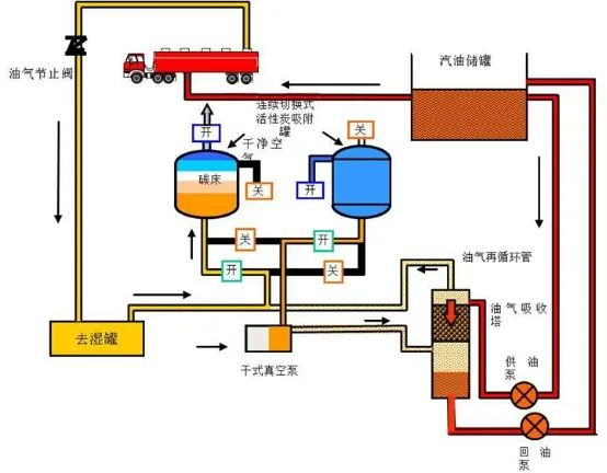 27、油氣回收工藝流程示意圖