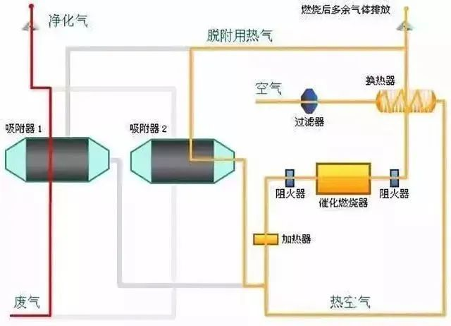 29、多效生物床廢氣治理工藝