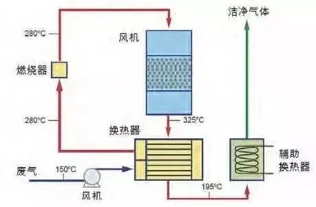 30、WQ YCR有機廢氣催化燃燒工藝