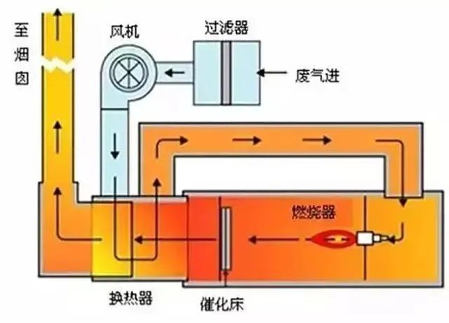 31、JMR-1740 催化燃燒裝置CO的去除