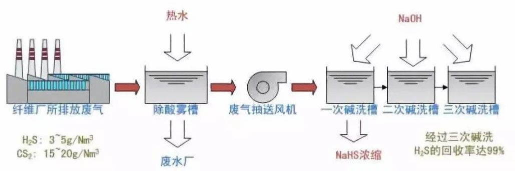 33、硫化氫廢氣除去工藝