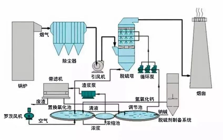 34、鍋爐廢氣處理雙堿法工藝