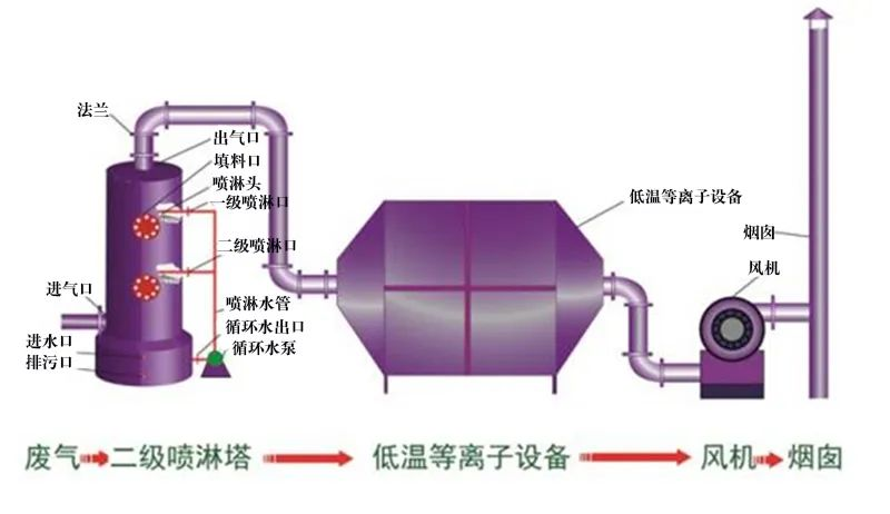 35、等離子噴淋塔廢氣處理工藝