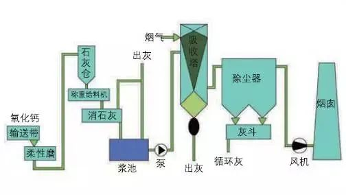 38、半干法脫硫工藝