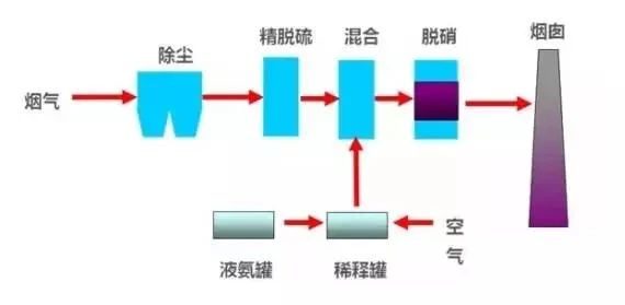 40、臭氧脫硝工藝