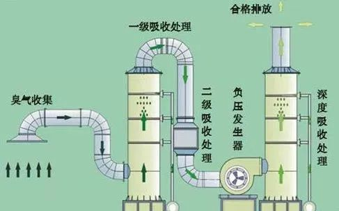 42、吸附法處理酸性氣體工藝