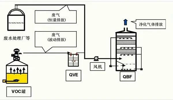 43、QBF處理VOC廢氣