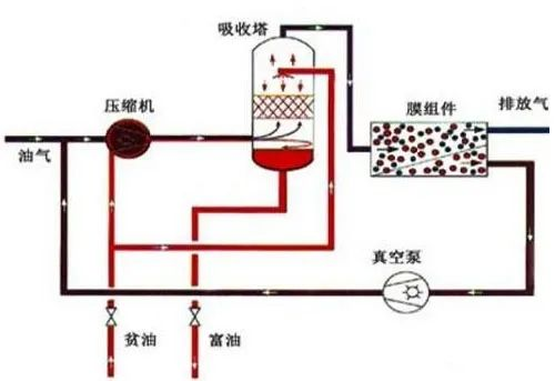 44、膜分離技術(shù)處理VOC廢氣