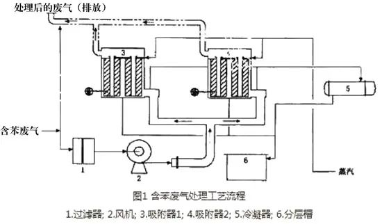 45、含苯廢氣處理工藝流程