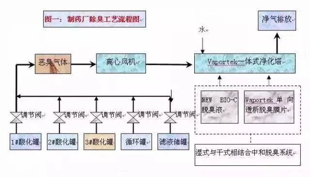 47、某制藥廠除臭工藝流程圖