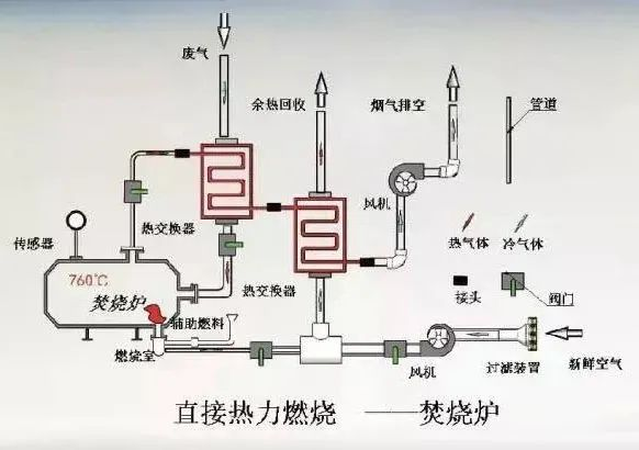 48、熱氧化法焚燒廢氣