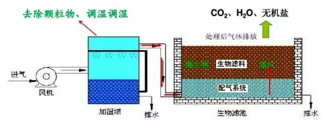 50、生物濾池處理惡臭氣體