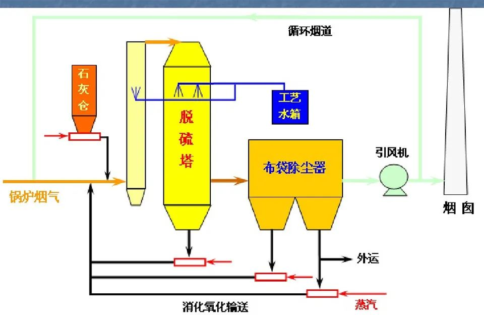 51、半干半濕法脫硫工藝