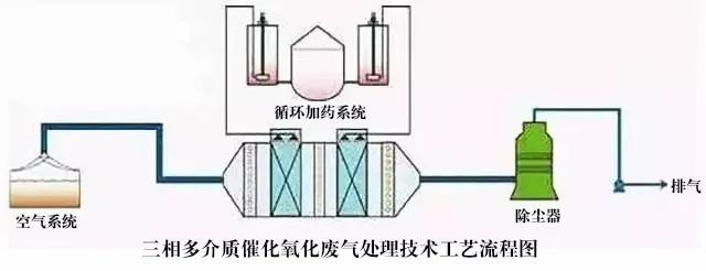 52、三相多介質催化氧化廢氣處理技術工藝流程圖