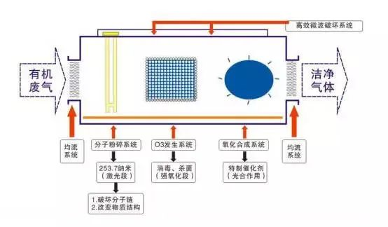 53、光強氧破壞法處理廢氣