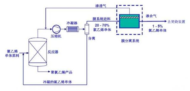 54、氯乙烯廢氣處理工藝