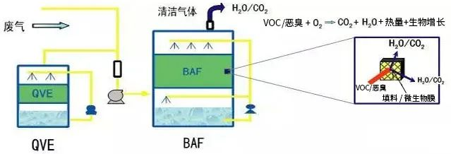 57、生物法處理有機(jī)廢氣