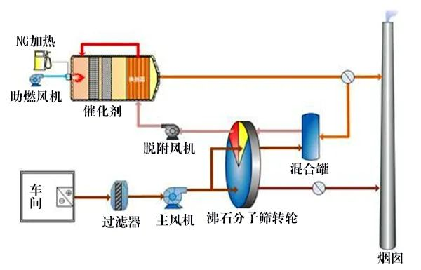 58、分子篩轉輪吸脫附工藝