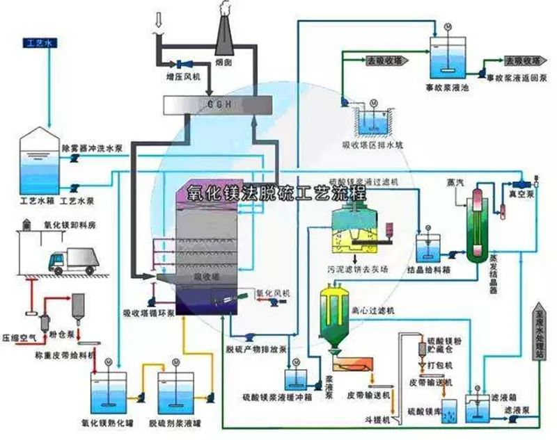 59、氧化鎂法脫硫工藝流程圖