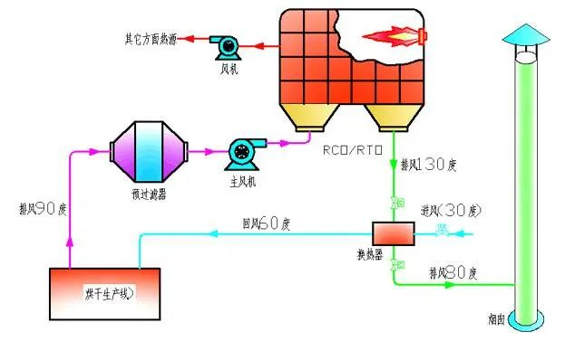 60、烘干廢氣處理流程