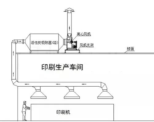 61、不含塵的有機廢氣處理