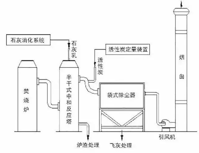 62、石灰漿中和+活性炭噴入 袋式除塵器的組合工藝