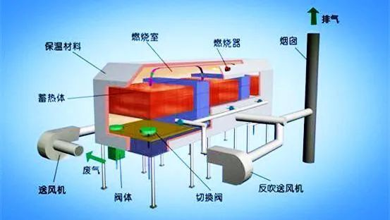 63、床式RTO處理高濃度有機廢氣