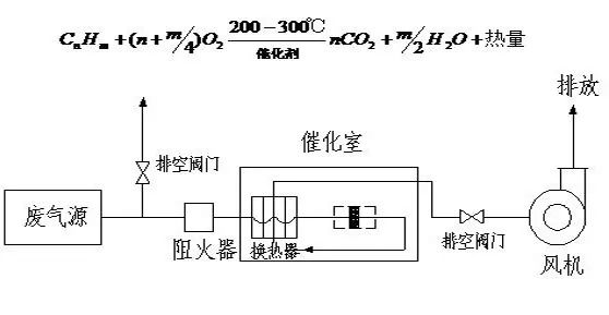 64、催化氧化爐處理中高濃度有機(jī)廢氣