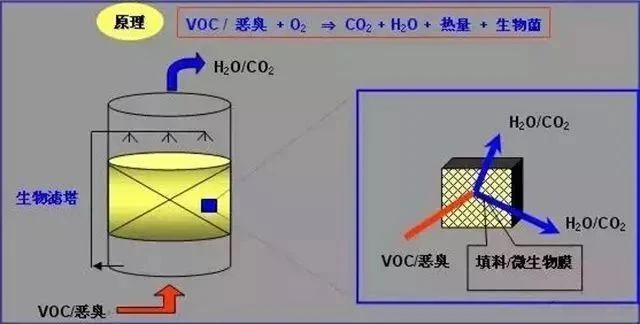 65、多效生物床有機(jī)廢氣治理技術(shù)