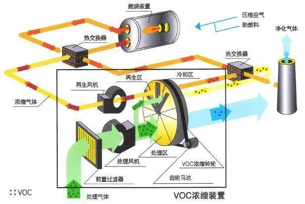 67、分子篩-RTO法 處理涂裝廢氣