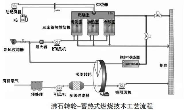 69、沸石轉輪 蓄熱式燃燒技術工藝流程