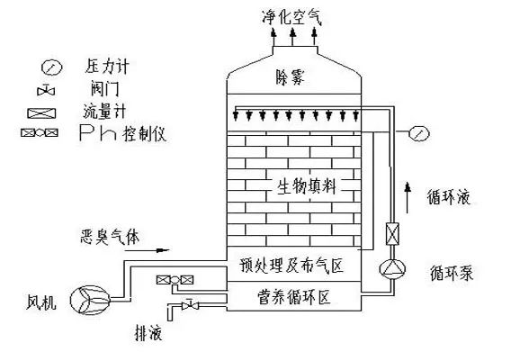 70、生物填料塔處理水溶性廢氣