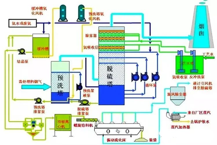 71、濕式氨法煙氣脫硫工藝