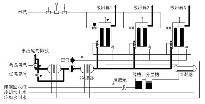 72、吸附回收法 處理化纖廢氣